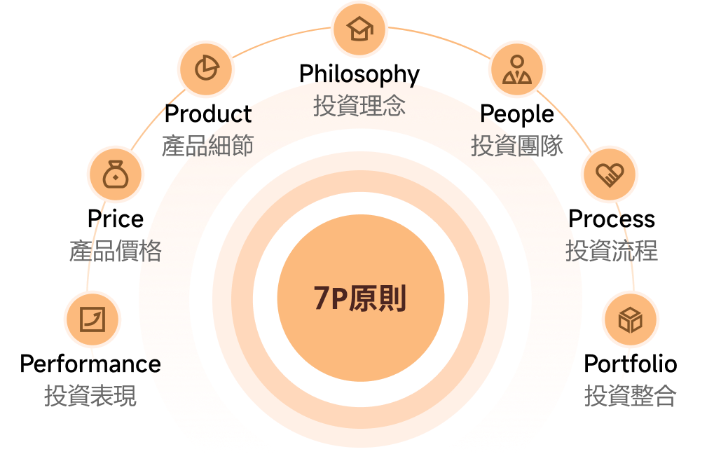 7p